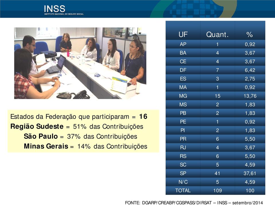 Federação que participaram = 16 Região Sudeste = 51% das Contribuições São Paulo = 37% das