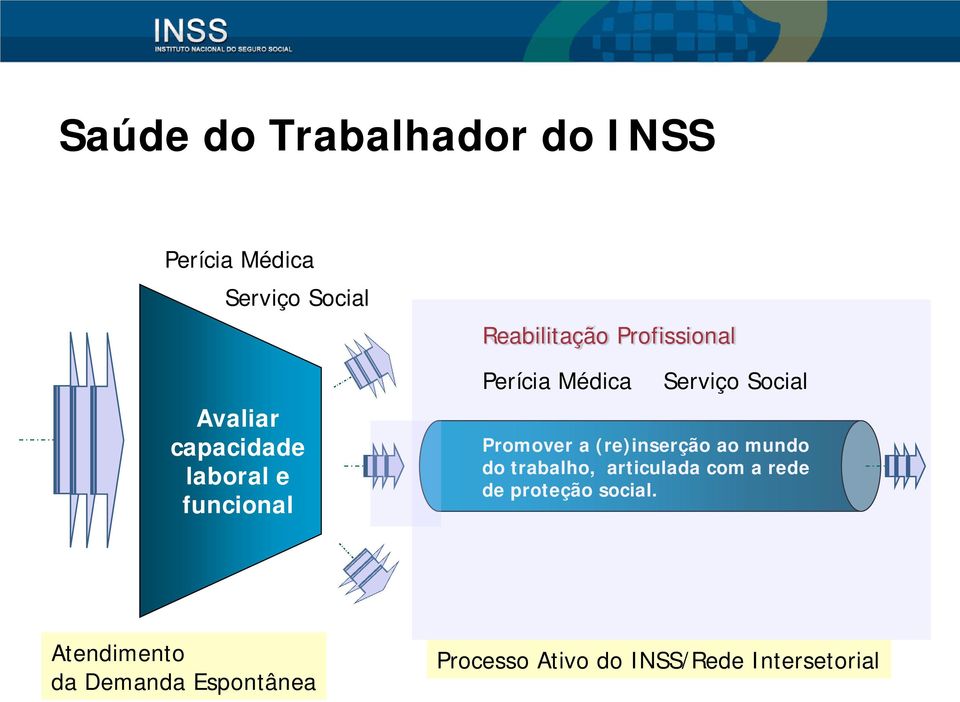 Promover a (re)inserção ao mundo do trabalho, articulada com a rede de proteção