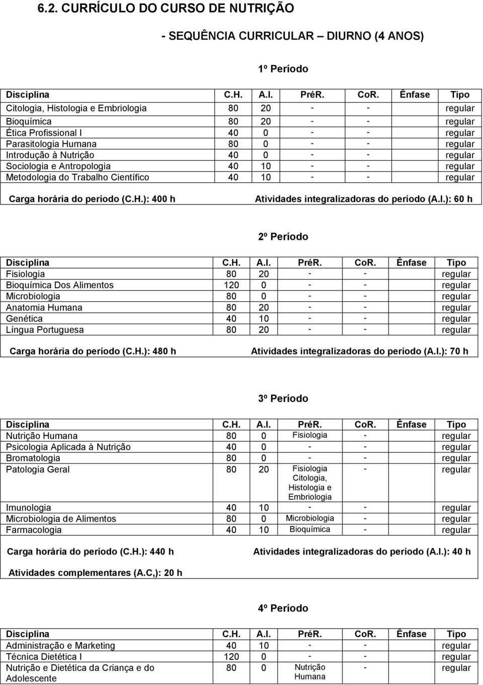 I.): 60 h 2º Período Fisiologia 80 20 - - Bioquímica Dos Alimentos 120 0 - - Microbiologia 80 0 - - Anatomia Humana 80 20 - - Genética 40 10 - - Língua Portuguesa 80 20 - - Carga horária do período