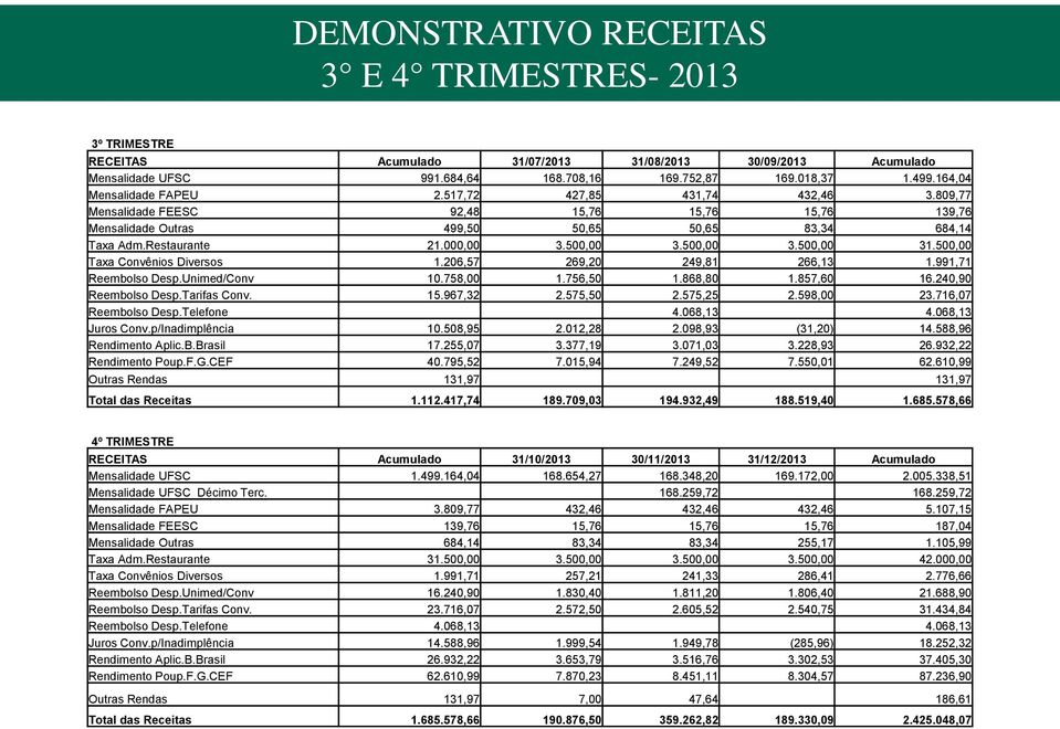 500,00 3.500,00 3.500,00 31.500,00 Taxa Convênios Diversos 1.206,57 269,20 249,81 266,13 1.991,71 Reembolso Desp.Unimed/Conv 10.758,00 1.756,50 1.868,80 1.857,60 16.240,90 Reembolso Desp.Tarifas Conv.