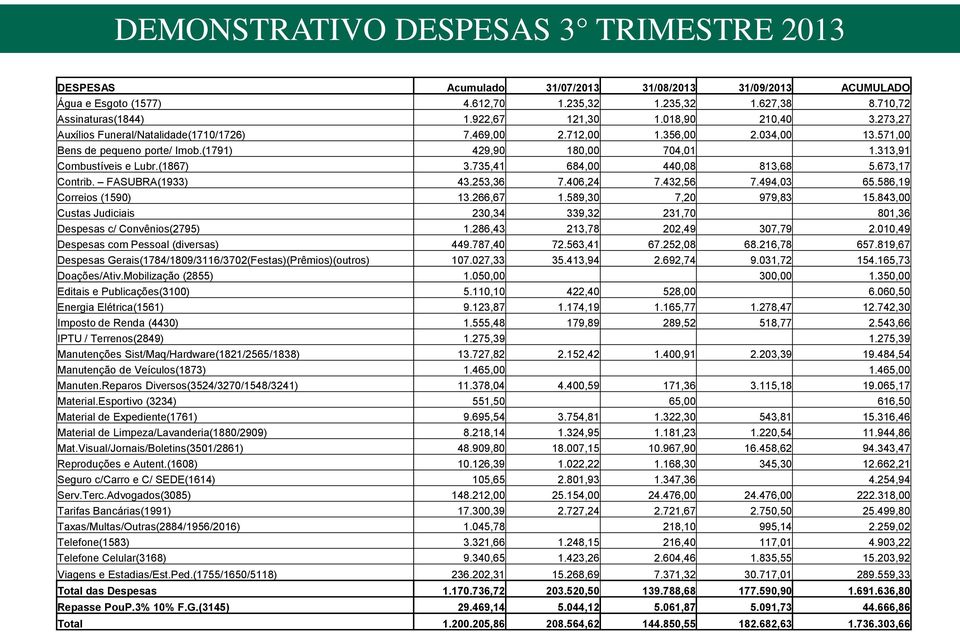 313,91 Combustíveis e Lubr.(1867) 3.735,41 684,00 440,08 813,68 5.673,17 Contrib. FASUBRA(1933) 43.253,36 7.406,24 7.432,56 7.494,03 65.586,19 Correios (1590) 13.266,67 1.589,30 7,20 979,83 15.