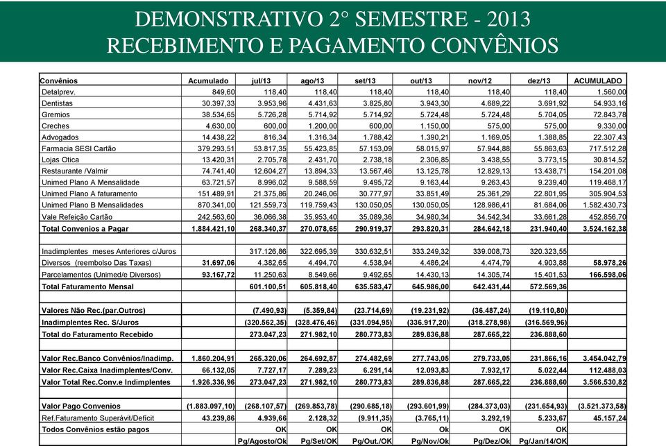 200,00 600,00 1.150,00 575,00 575,00 9.330,00 Advogados 14.438,22 816,34 1.316,34 1.788,42 1.390,21 1.169,05 1.388,85 22.307,43 Farmacia SESI Cartão 379.293,51 53.817,35 55.423,85 57.153,09 58.