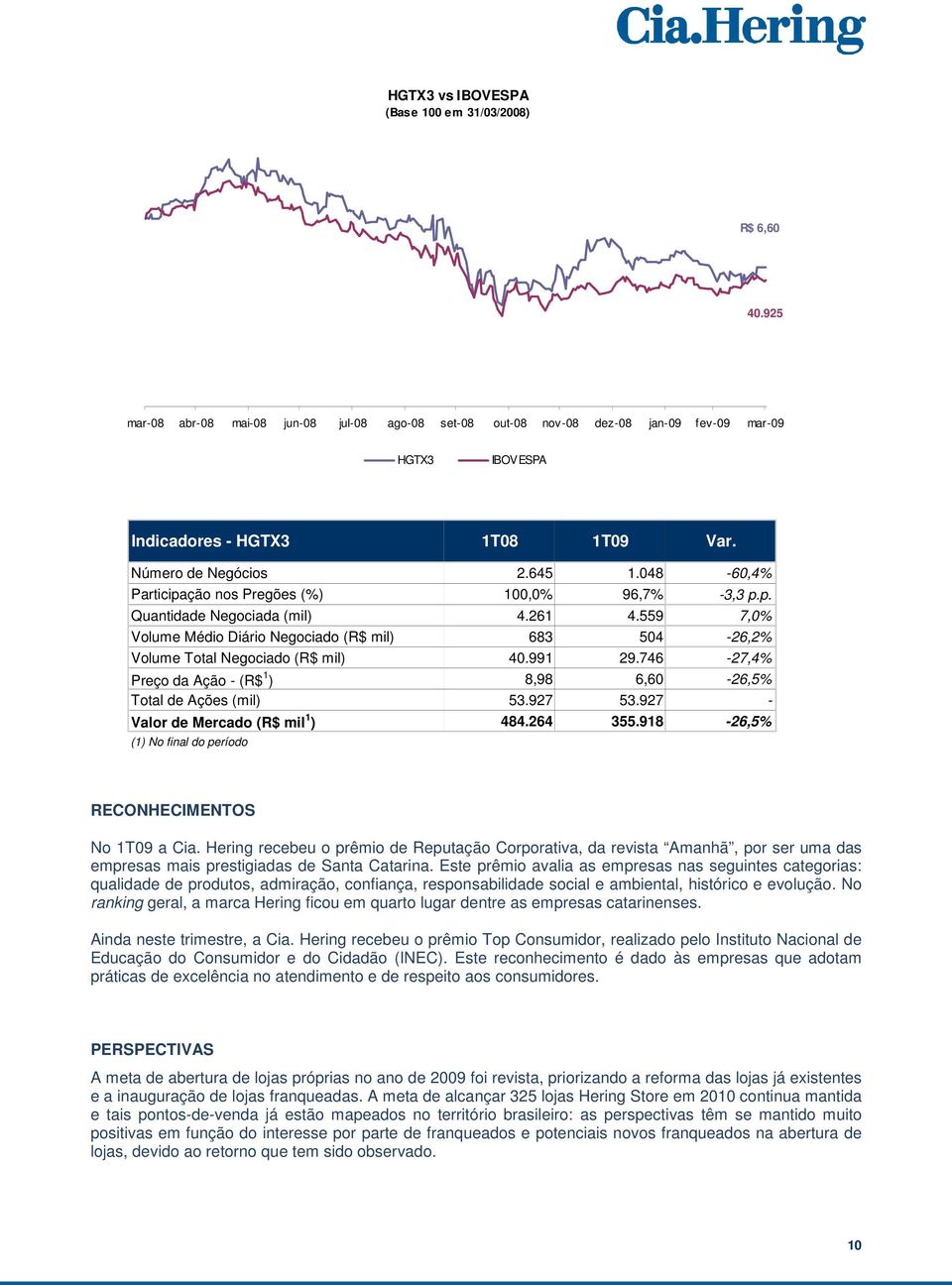 559 7,0% Volume Médio Diário Negociado (R$ mil) 683 504-26,2% Volume Total Negociado (R$ mil) 40.991 29.746-27,4% Preço da Ação - (R$ 1 ) 8,98 6,60-26,5% Total de Ações (mil) 53.927 53.