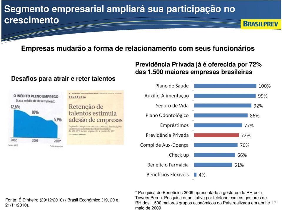 500 maiores empresas brasileiras Fonte: É Dinheiro (29/12/2010) / Brasil Econômico (19, 20 e 21/11/2010).