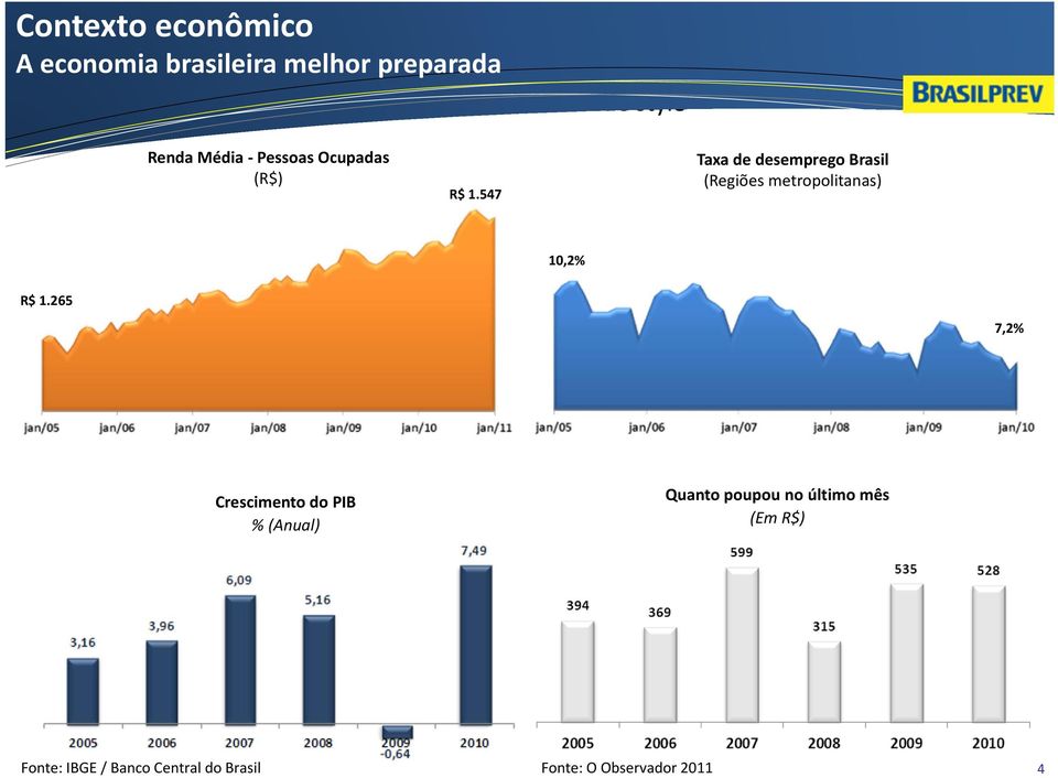 547 Taxa de desemprego Brasil (Regiões metropolitanas) 10,2% R$ 1.