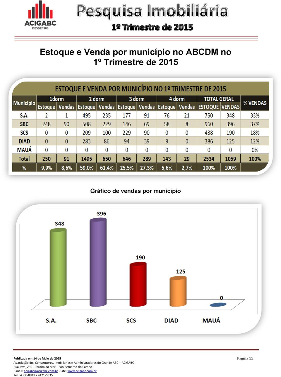 Gráfico de vendas por município