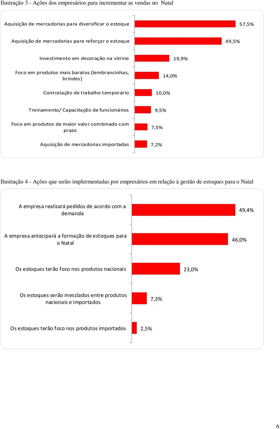 valor combinado com prazo 9,5% 7,5% Aquisição de mercadorias importadas 7,2% Ilustração 4 - Ações que serão implermentadas por empresários em relação à gestão de estoques para o Natal A empresa