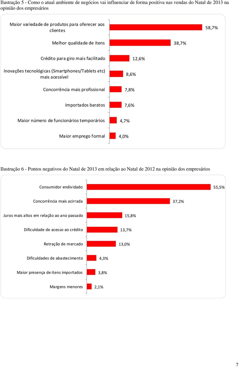 7,6% Maior número de funcionários temporários 4,7% Maior emprego formal 4,0% Ilustração 6 - Pontos negativos do Natal de 2013 em relação ao Natal de 2012 na opinião dos empresários Consumidor