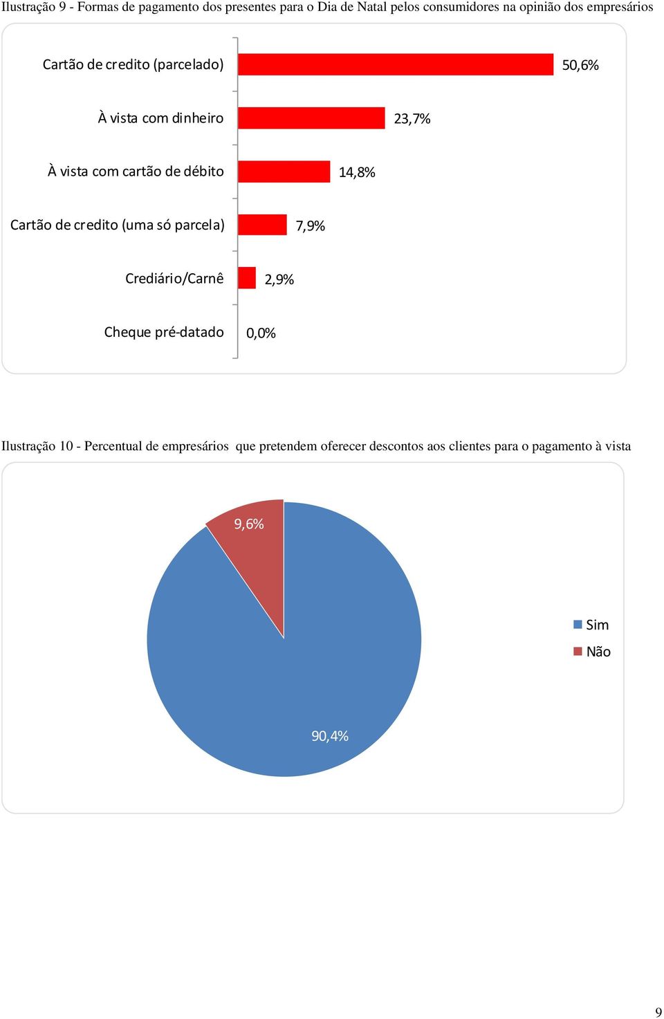 14,8% Cartão de credito (uma só parcela) 7,9% Crediário/Carnê 2,9% Cheque pré-datado 0,0% Ilustração 10 -