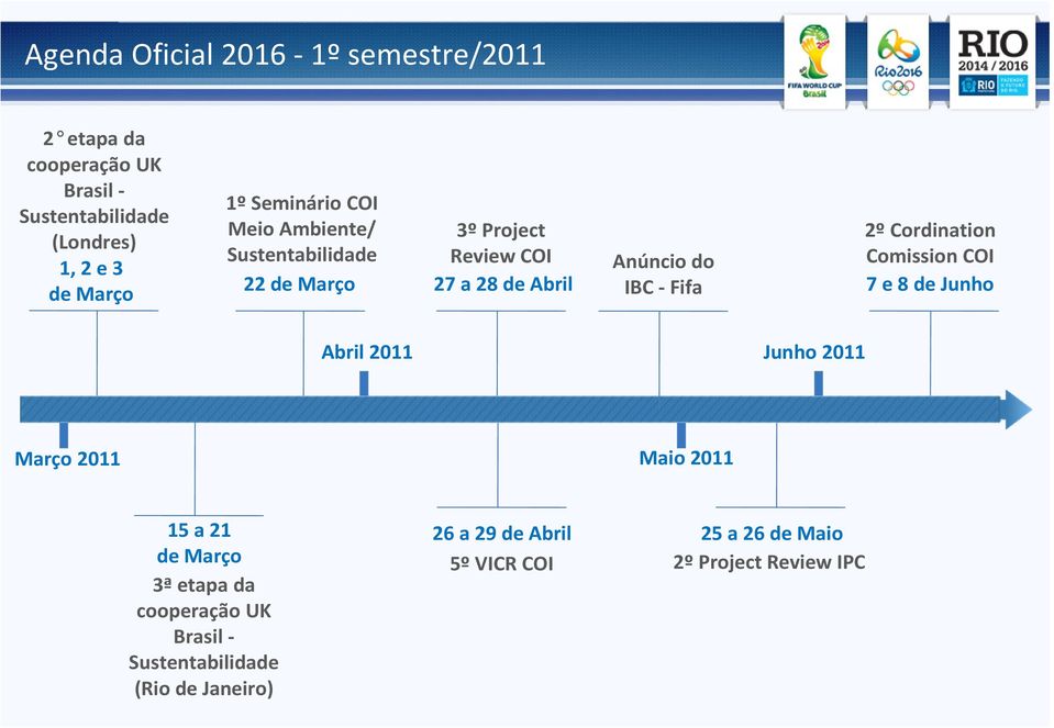 -Fifa 2ºCordination Comission COI 7 e 8 de Junho Abril 2011 Junho 2011 Março 2011 Maio 2011 15 a 21 de Março 3ªetapa