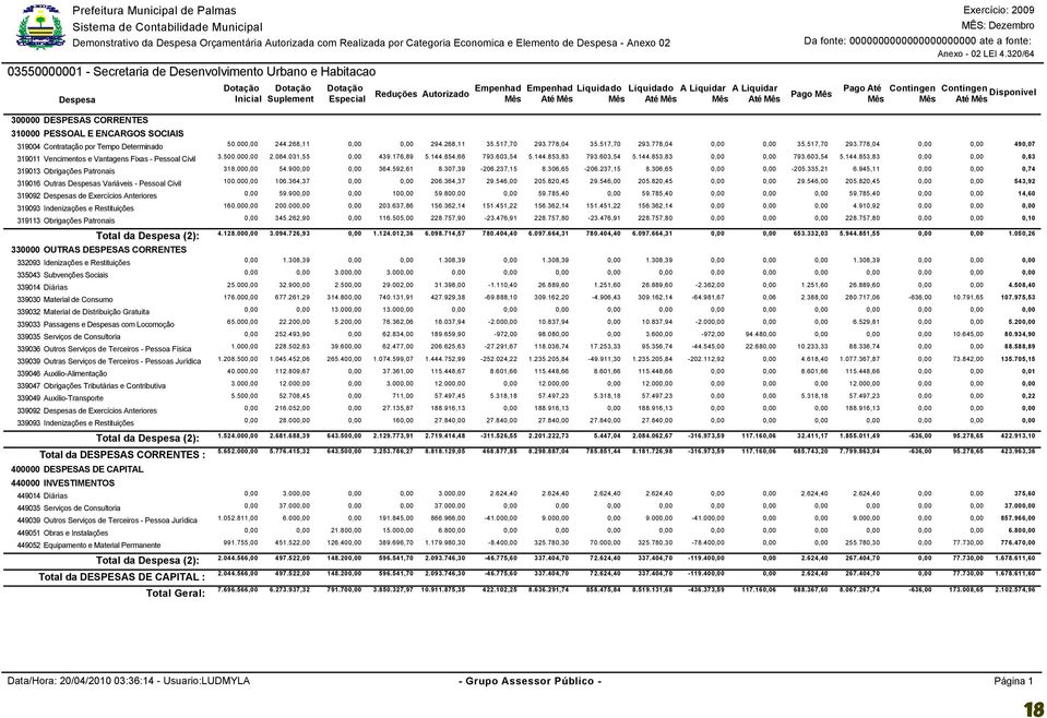 fonte: Anexo - 2 LEI 4.32/64 Pago Mês Pago Até Mês Contingen Mês Contingen Disponível Até Mês 3 DESPESAS CORRENTES 3 PESSOAL E ENCARGOS SOCIAIS 394 Contratação por Tempo Determinado 5. 244.268, 294.