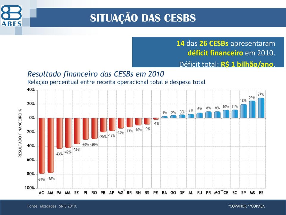 Resultado financeiro das CESBs em 2010 Relação percentual entre