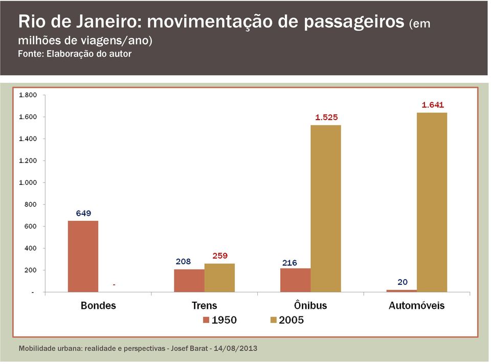 passageiros (em milhões