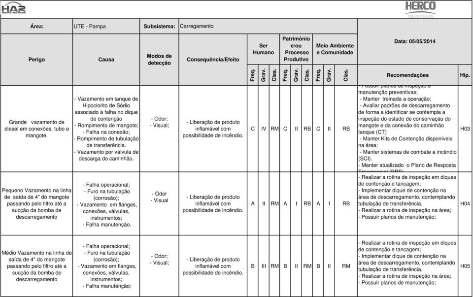 C IV RM C II RB C II RB A II RM A I RB A I RB - Possuir planos de inspeção e manutenção preventivas; - Manter treinada a operação; - Avaliar padrões de descarregamento de forma a identificar se