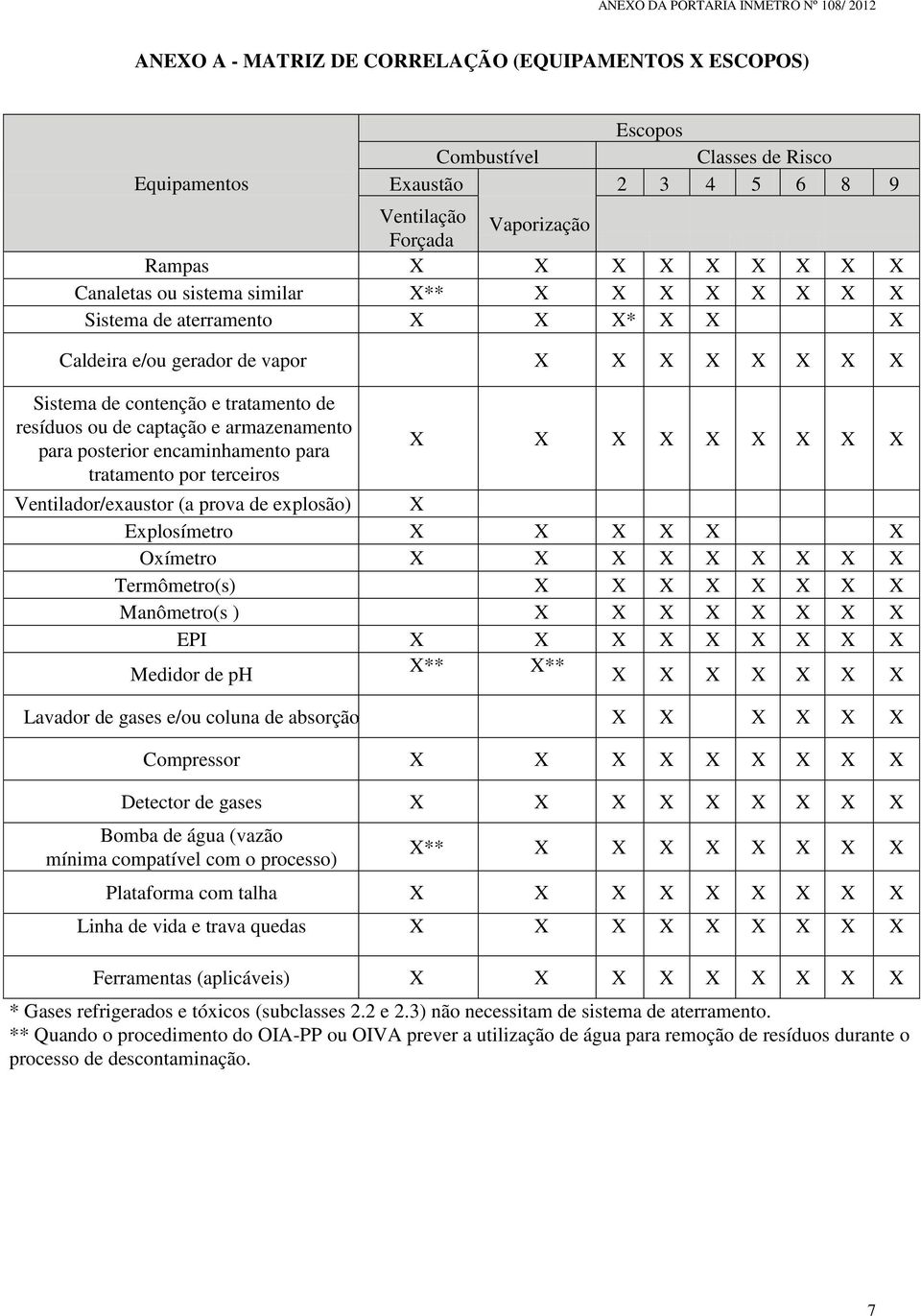 para posterior encaminhamento para tratamento por terceiros X X X X X X X X X Ventilador/exaustor (a prova de explosão) X Explosímetro X X X X X X Oxímetro X X X X X X X X X Termômetro(s) X X X X X X