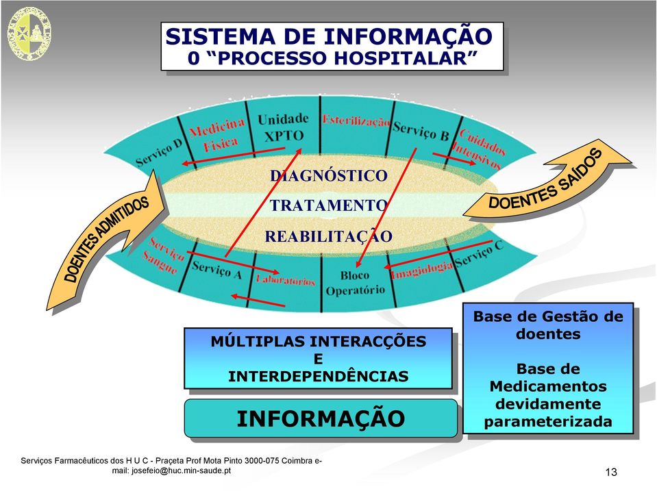 INFORMAÇÃO Base Base de de Gestão Gestão de de doentes doentes Base Base de