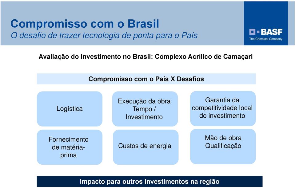 Execução da obra Tempo / Investimento Garantia da competitividade local do investimento