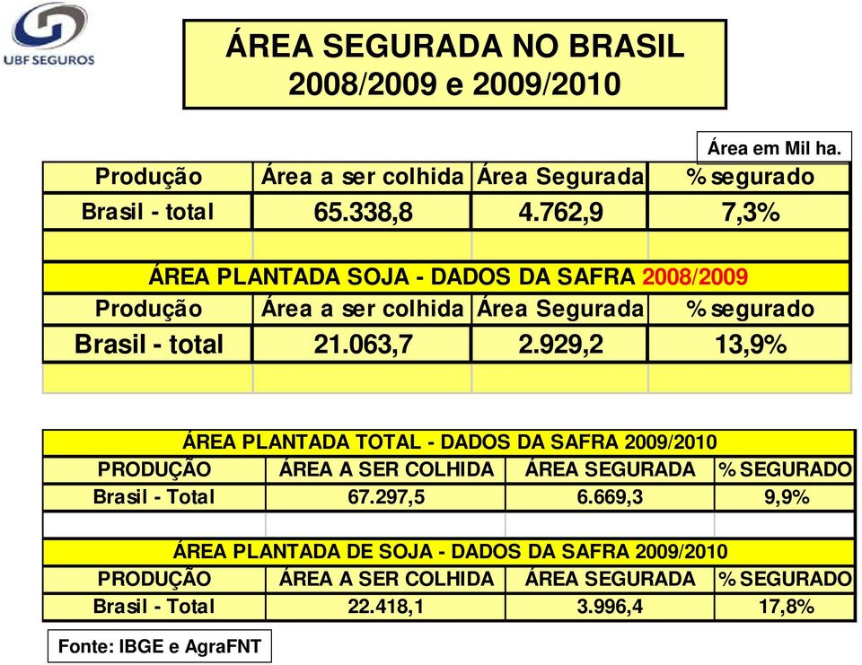 929,2 13,9% ÁREA PLANTADA TOTAL - DADOS DA SAFRA 2009/2010 PRODUÇÃO ÁREA A SER COLHIDA ÁREA SEGURADA % SEGURADO Brasil - Total 67.297,5 6.