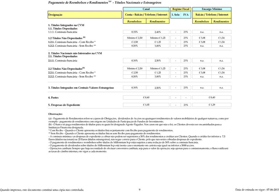 2.2. Comissão bancária - Sem Recibo ** 0,50% 3,00% - 23% n.a. n.a. 2. Títulos Nacionais não Integrados na CVM 2.1. Títulos Depositados 2.1.1. Comissão bancária 0,30% 2,50% - 23% n.a. n.a. 2.2 Títulos Não Depositados (b) Mínimo 2,50 Mínimo 1,25-23% 3,08 1,54 2.