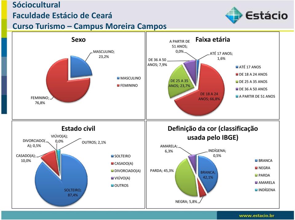 ANOS DIVORCIADO( A); CASADO(A); 1 Estado civil VIÚVO(A); ; 2,1% SOLTEIRO; 87,4% SOLTEIRO CASADO(A) DIVORCIADO(A) VIÚVO(A) PARDA;