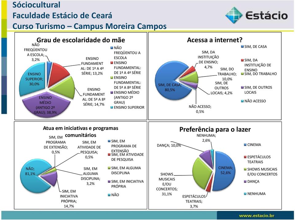 SIM, DA INSTITUIÇÃO DE ; 4,7% SIM, DO TRABALHO; 1 LOCAIS; 4,2% ACESSO; CASA SIM, DA INSTITUIÇÃO DE SIM, DO TRABALHO LOCAIS ACESSO ; 81,1% Atua em iniciativas e programas comunitários PROGRAMA DE