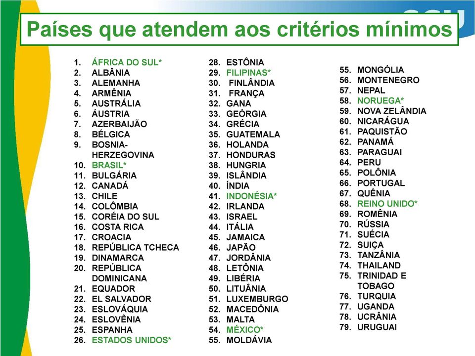 ESPANHA 26. ESTADOS UNIDOS* 28. ESTÔNIA 29. FILIPINAS* 30. FINLÂNDIA 31. FRANÇA 32. GANA 33. GEÓRGIA 34. GRÉCIA 35. GUATEMALA 36. HOLANDA 37. HONDURAS 38. HUNGRIA 39. ISLÂNDIA 40. ÍNDIA 41.