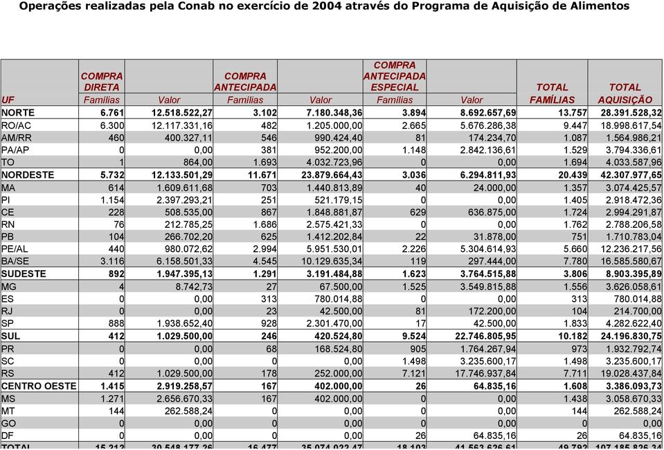 617,54 AM/RR 460 400.327,11 546 990.424,40 81 174.234,70 1.087 1.564.986,21 PA/AP 0 0,00 381 952.200,00 1.148 2.842.136,61 1.529 3.794.336,61 TO 1 864,00 1.693 4.032.723,96 0 0,00 1.694 4.033.