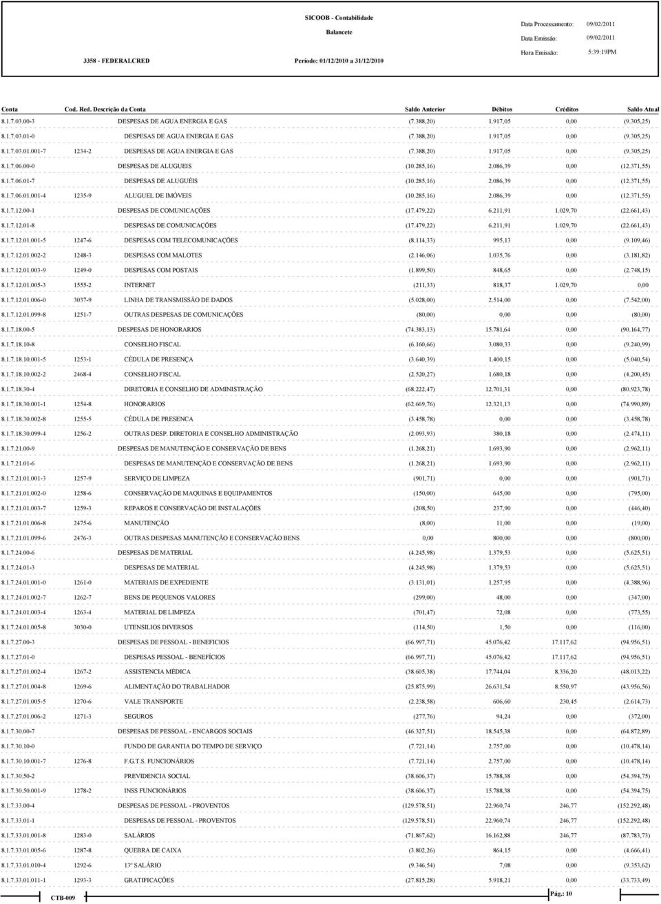 285,16) 2.086,39 (12.371,55) 8.1.7.12.00-1 DESPESAS DE COMUNICAÇÕES (17.479,22) 6.211,91 1.029,70 (22.661,43) 8.1.7.12.01-8 DESPESAS DE COMUNICAÇÕES (17.479,22) 6.211,91 1.029,70 (22.661,43) 8.1.7.12.01.001-5 1247-6 DESPESAS COM TELECOMUNICAÇÕES (8.