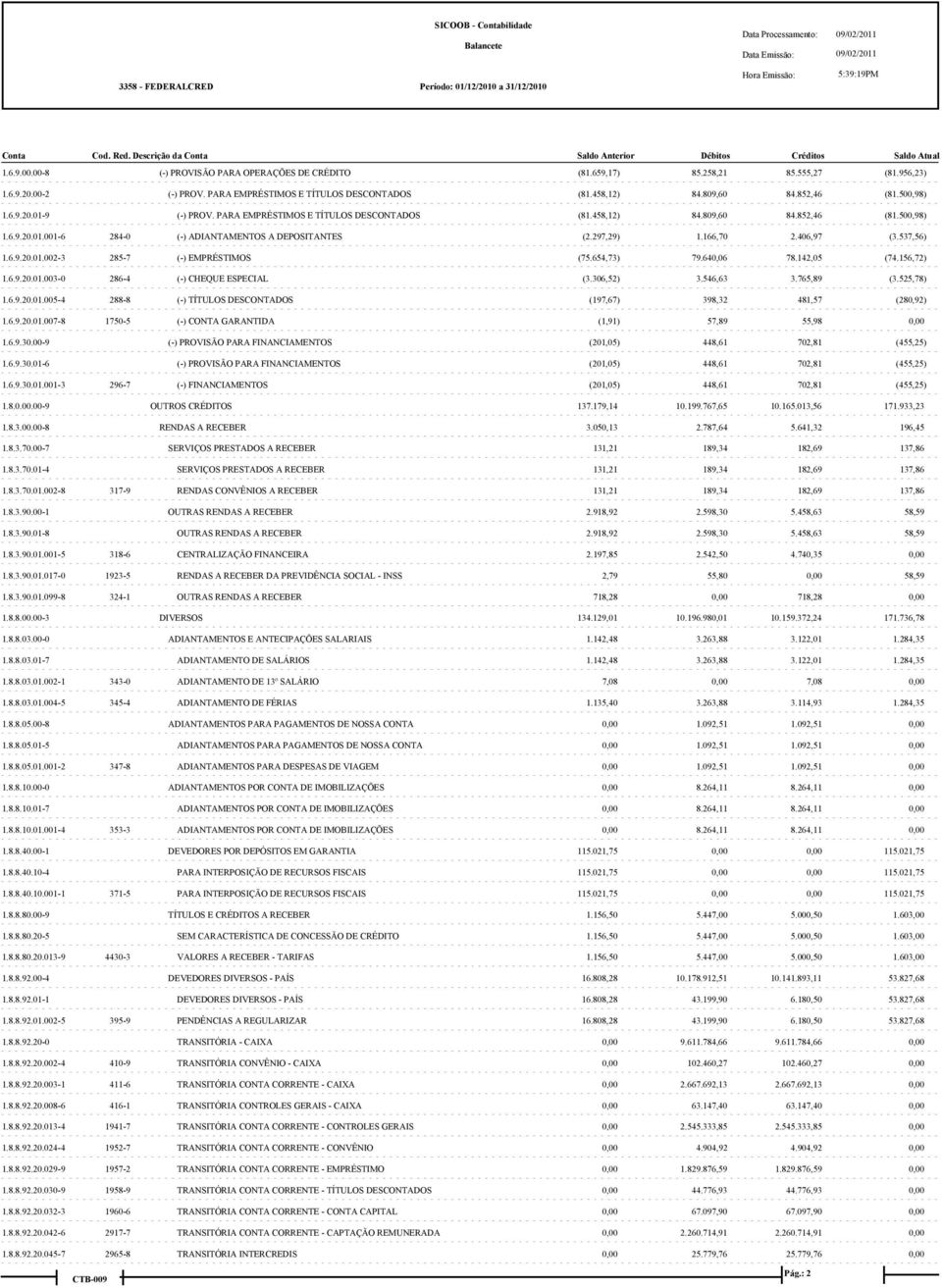 406,97 (3.537,56) 1.6.9.20.01.002-3 285-7 (-) EMPRÉSTIMOS (75.654,73) 79.640,06 78.142,05 (74.156,72) 1.6.9.20.01.003-0 286-4 (-) CHEQUE ESPECIAL (3.306,52) 3.546,63 3.765,89 (3.525,78) 1.6.9.20.01.005-4 288-8 (-) TÍTULOS DESCONTADOS (197,67) 398,32 481,57 (280,92) 1.