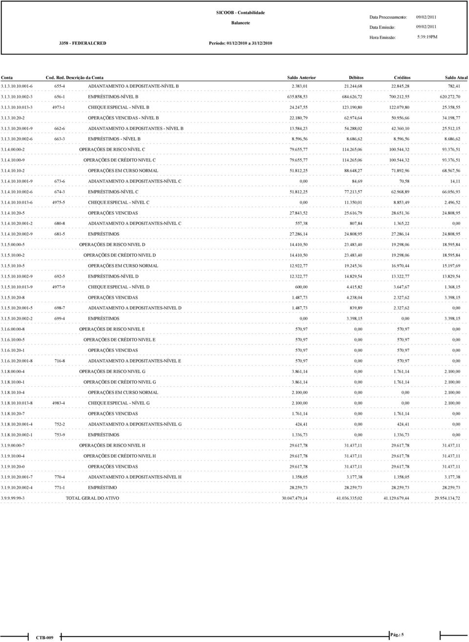 288,02 42.360,10 25.512,15 3.1.3.10.20.002-6 663-3 EMPRÉSTIMOS - NÍVEL B 8.596,56 8.686,62 8.596,56 8.686,62 3.1.4.00.00-2 OPERAÇÕES DE RISCO NÍVEL C 79.655,77 114.265,06 100.544,32 93.376,51 3.1.4.10.00-9 OPERAÇÕES DE CRÉDITO NIVEL C 79.