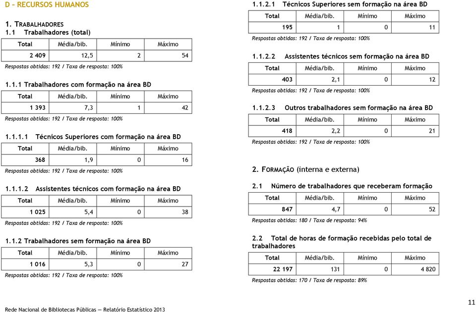 1.2.3 Outros trabalhadores sem formação na área BD 418 2,2 0 21 2. FORMAÇÃO (interna e externa) 2.