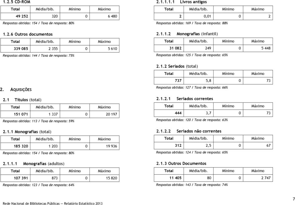1 Títulos (total) 151 071 1 337 0 20 197 Respostas obtidas: 113 / Taxa de resposta: 59% 2.1.1 Monografias (total) 185 320 1 203 0 19 936 Respostas obtidas: 154 / Taxa de resposta: 80% 2.1.1.1 Monografias (adultos) 107 391 873 0 15 820 Respostas obtidas: 123 / Taxa de resposta: 64% Respostas obtidas: 127 / Taxa de resposta: 66% 2.