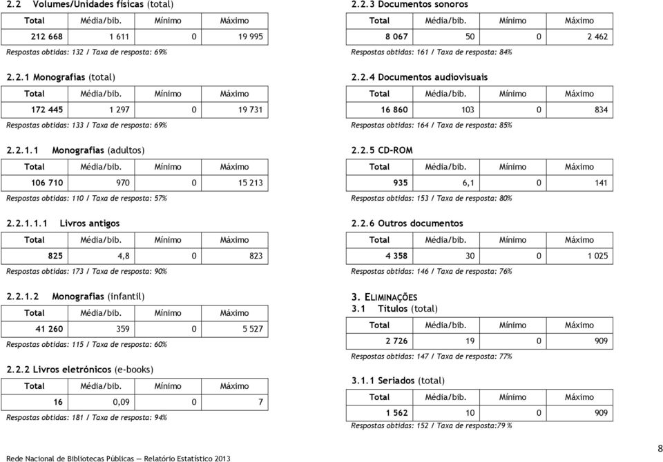 2.2 Livros eletrónicos (e-books) 16 0,09 0 7 Respostas obtidas: 181 / Taxa de resposta: 94% 2.2.3 Documentos sonoros 8 067 50 0 2 462 Respostas obtidas: 161 / Taxa de resposta: 84% 2.2.4 Documentos audiovisuais 16 860 103 0 834 Respostas obtidas: 164 / Taxa de resposta: 85% 2.
