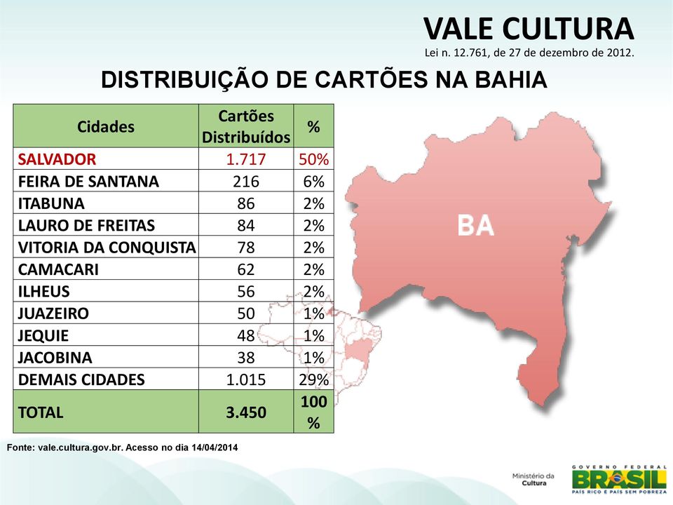 CONQUISTA 78 2% CAMACARI 62 2% ILHEUS 56 2% JUAZEIRO 50 1% JEQUIE 48 1% JACOBINA 38