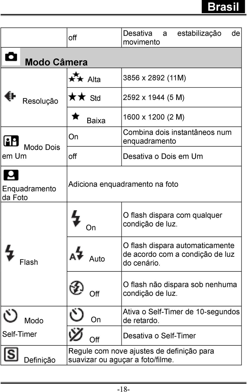 condição de luz. O flash dispara automaticamente de acordo com a condição de luz do cenário. Off O flash não dispara sob nenhuma condição de luz.