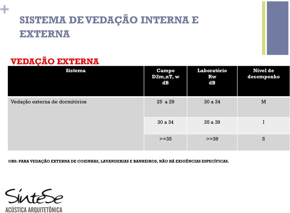 dormitórios 25 a 29 30 a 34 M 30 a 34 35 a 39 I >=35 >=39 S OBS: PARA