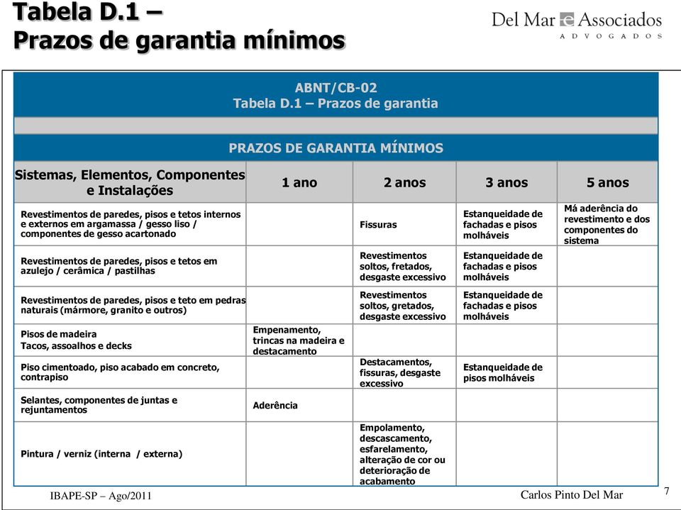 gesso acartonado Revestimentos de paredes, pisos e tetos em azulejo / cerâmica / pastilhas 1 ano 2 anos 3 anos 5 anos Fissuras Revestimentos soltos, fretados, desgaste excessivo Estanqueidade de