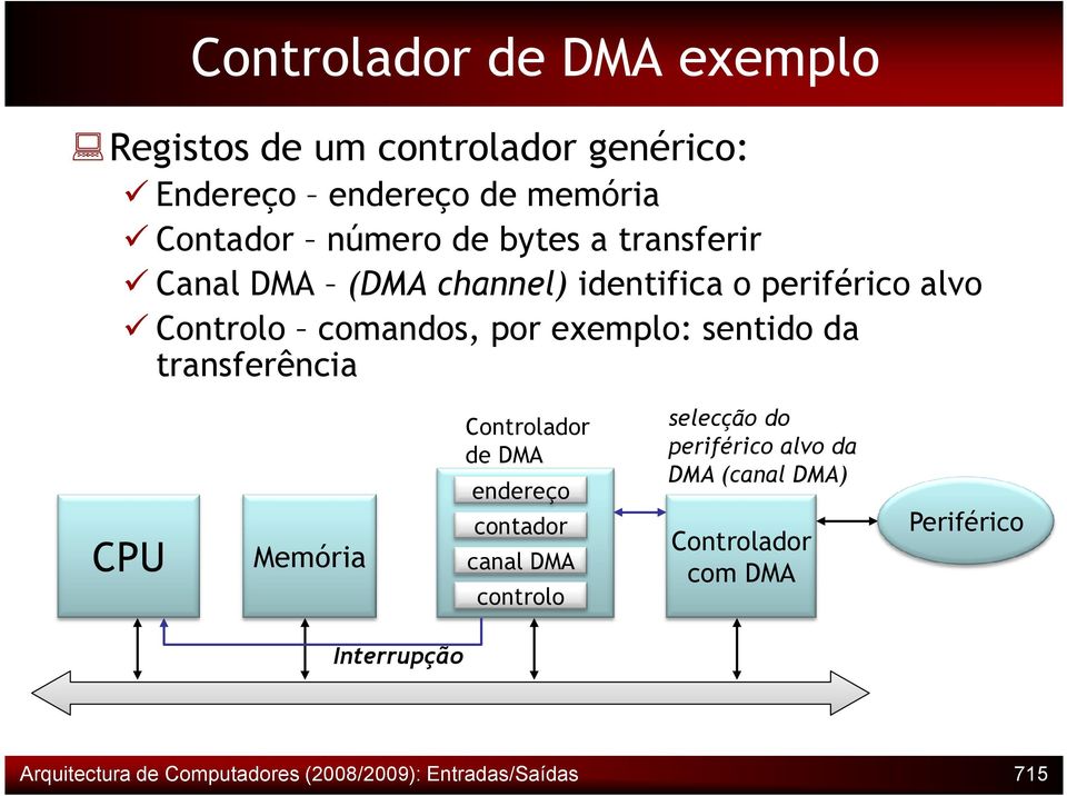 transferência CPU Memória Controlador de DMA endereço contador canal DMA controlo selecção do periférico alvo da