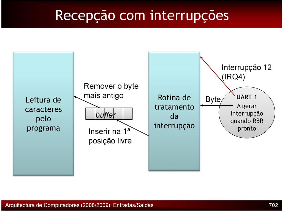 da interrupção Byte Interrupção 12 (IRQ4) UART 1 A gerar interrupção