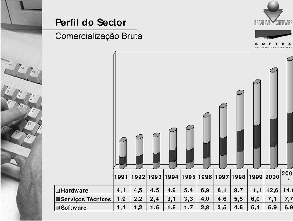 8,1 9,7 11,1 12,6 14,0 Serviços Técnicos 1,9 2,2 2,4 3,1 3,3 4,0