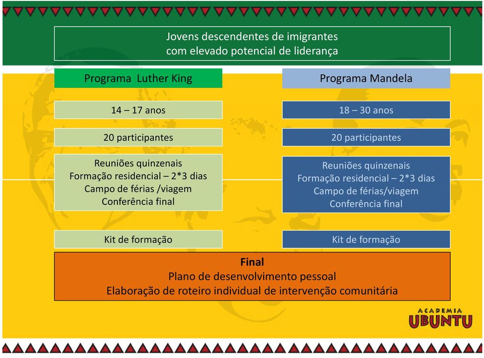 anos 20 participantes Reuniões quinzenais Formação residencial 2*3 dias Campo de férias/viagem Conferência final Kit