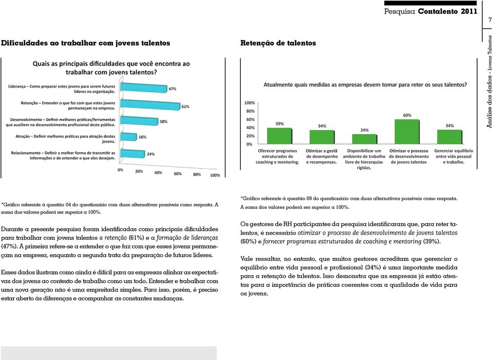 60% de desenvolvimento de jovens talentos 34% Gerenciar equilíbrio entre vida pessoal e trabalho.