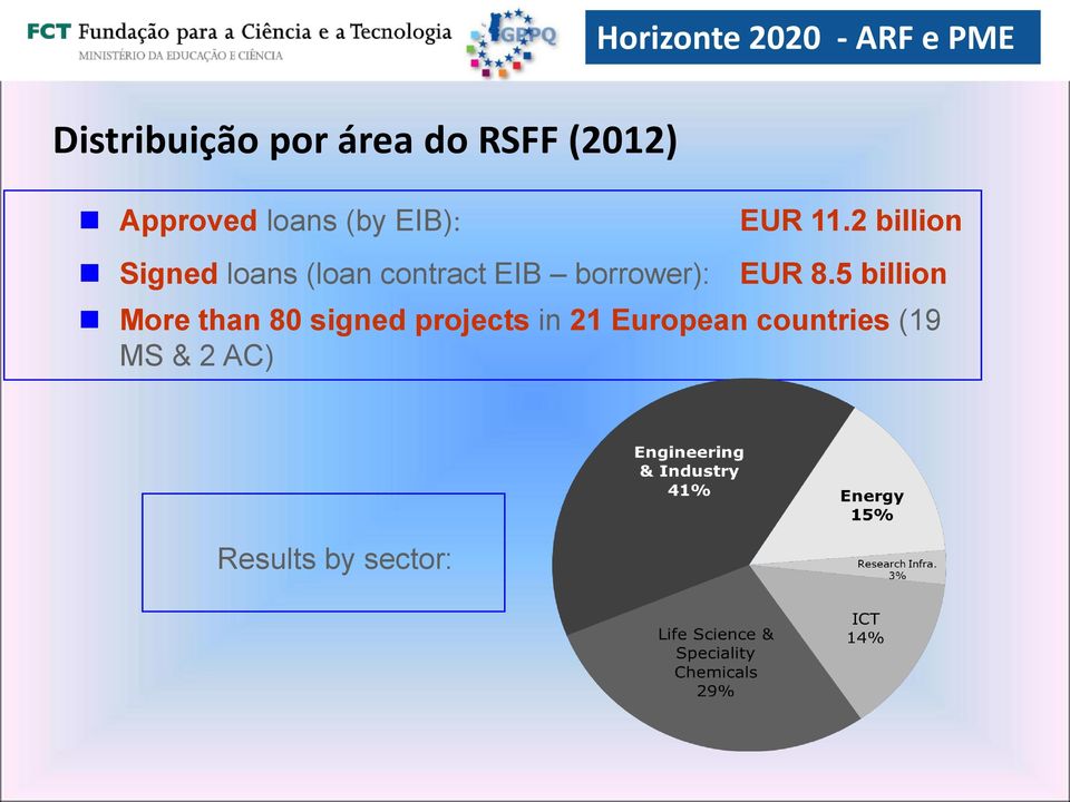 2 billion Signed loans (loan contract EIB borrower): EUR
