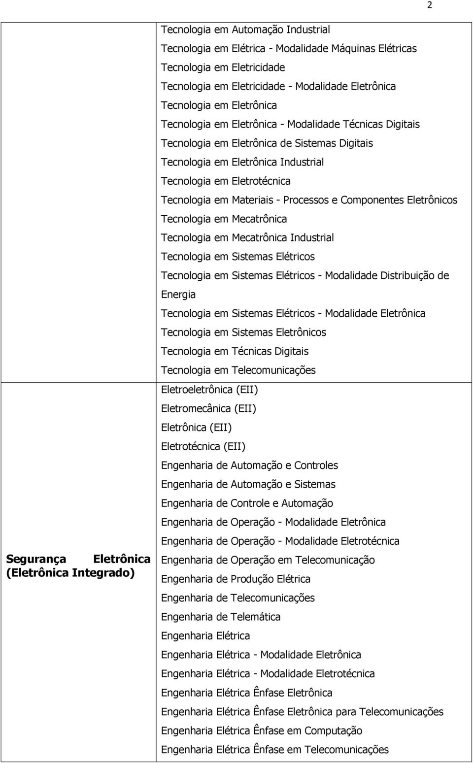 Eletrotécnica Tecnologia em Materiais - Processos e Componentes Eletrônicos Tecnologia em Mecatrônica Tecnologia em Mecatrônica Industrial Tecnologia em Sistemas Elétricos Tecnologia em Sistemas
