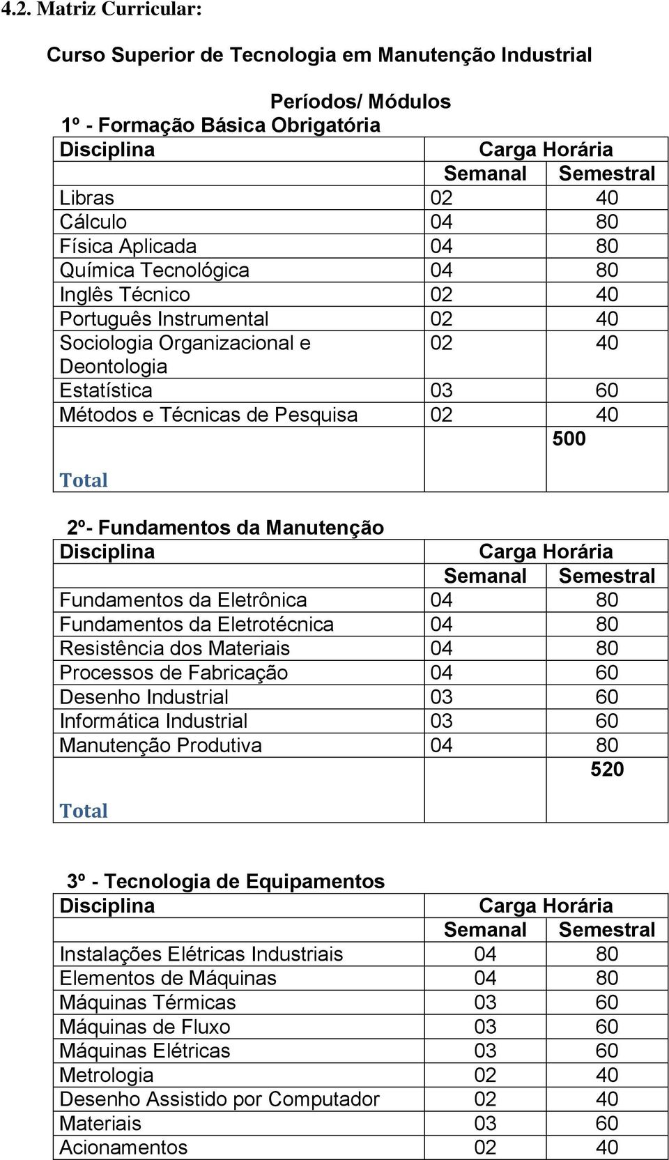 Fundamentos da Eletrônica 04 80 Fundamentos da Eletrotécnica 04 80 Resistência dos Materiais 04 80 Processos de Fabricação 04 60 Desenho Industrial 03 60 Informática Industrial 03 60 Manutenção