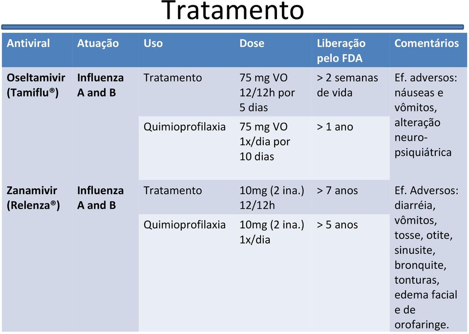 ano Ef. adversos: náuseas e vômitos, alteração neuropsiquiátrica Tratamento 10mg (2 ina.