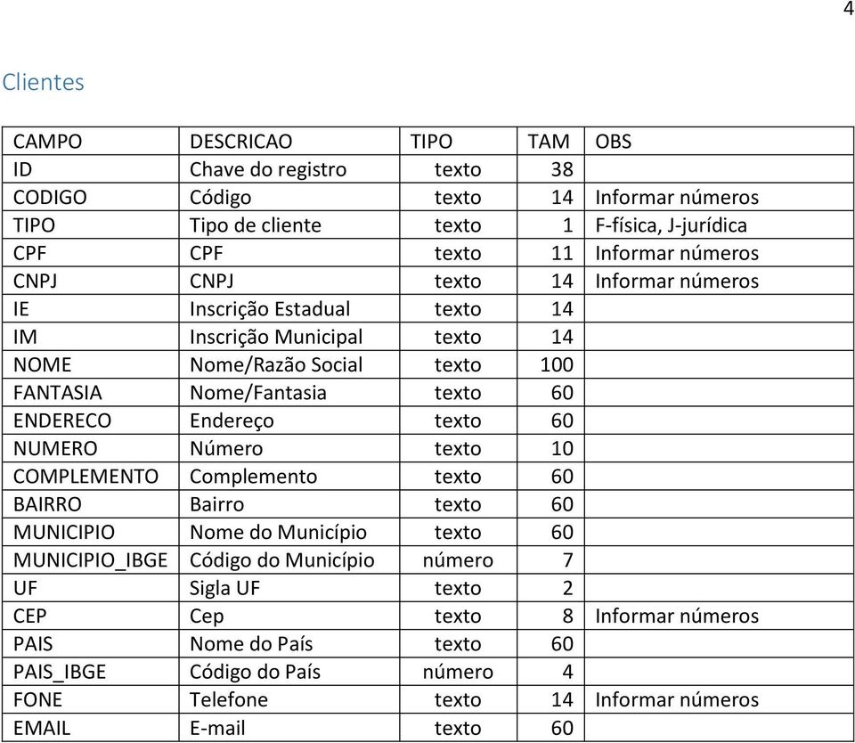 60 ENDERECO Endereço texto 60 NUMERO Número texto 10 COMPLEMENTO Complemento texto 60 BAIRRO Bairro texto 60 MUNICIPIO Nome do Município texto 60 MUNICIPIO_IBGE Código do