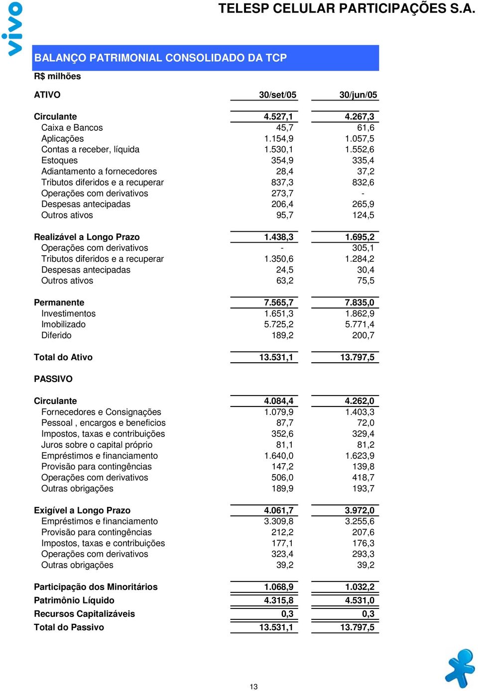 124,5 Realizável a Longo Prazo 1.438,3 1.695,2 Operações com derivativos - 305,1 Tributos diferidos e a recuperar 1.350,6 1.284,2 Despesas antecipadas 24,5 30,4 Outros ativos 63,2 75,5 Permanente 7.