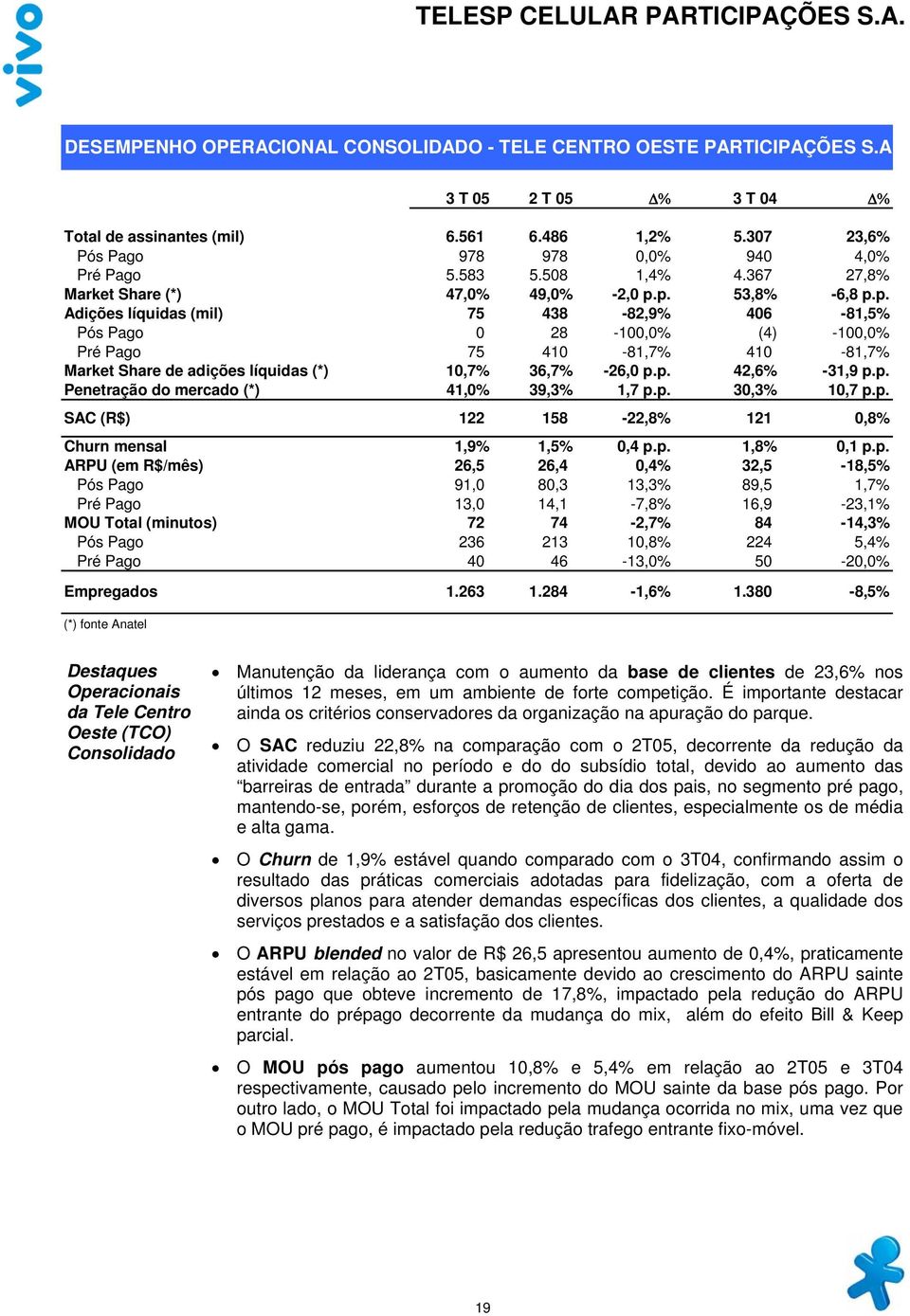 p. 53,8% -6,8 p.p. Adições líquidas (mil) 75 438-82,9% 406-81,5% Pós Pago 0 28-100,0% (4) -100,0% Pré Pago 75 410-81,7% 410-81,7% Market Share de adições líquidas (*) 10,7% 36,7% -26,0 p.p. 42,6% -31,9 p.