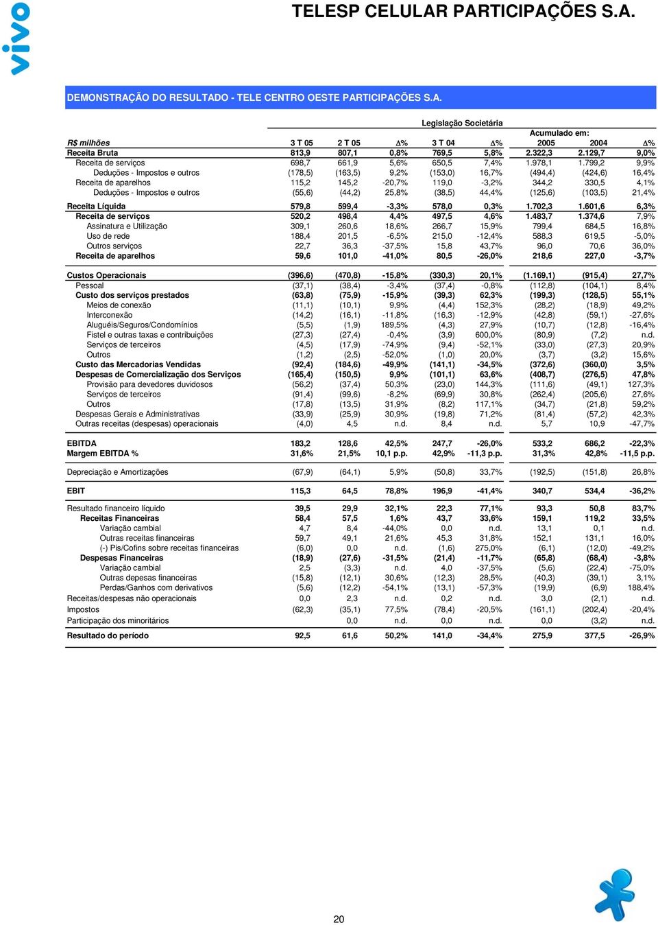 799,2 9,9% Deduções - Impostos e outros (178,5) (163,5) 9,2% (153,0) 16,7% (494,4) (424,6) 16,4% Receita de aparelhos 115,2 145,2-20,7% 119,0-3,2% 344,2 330,5 4,1% Deduções - Impostos e outros (55,6)